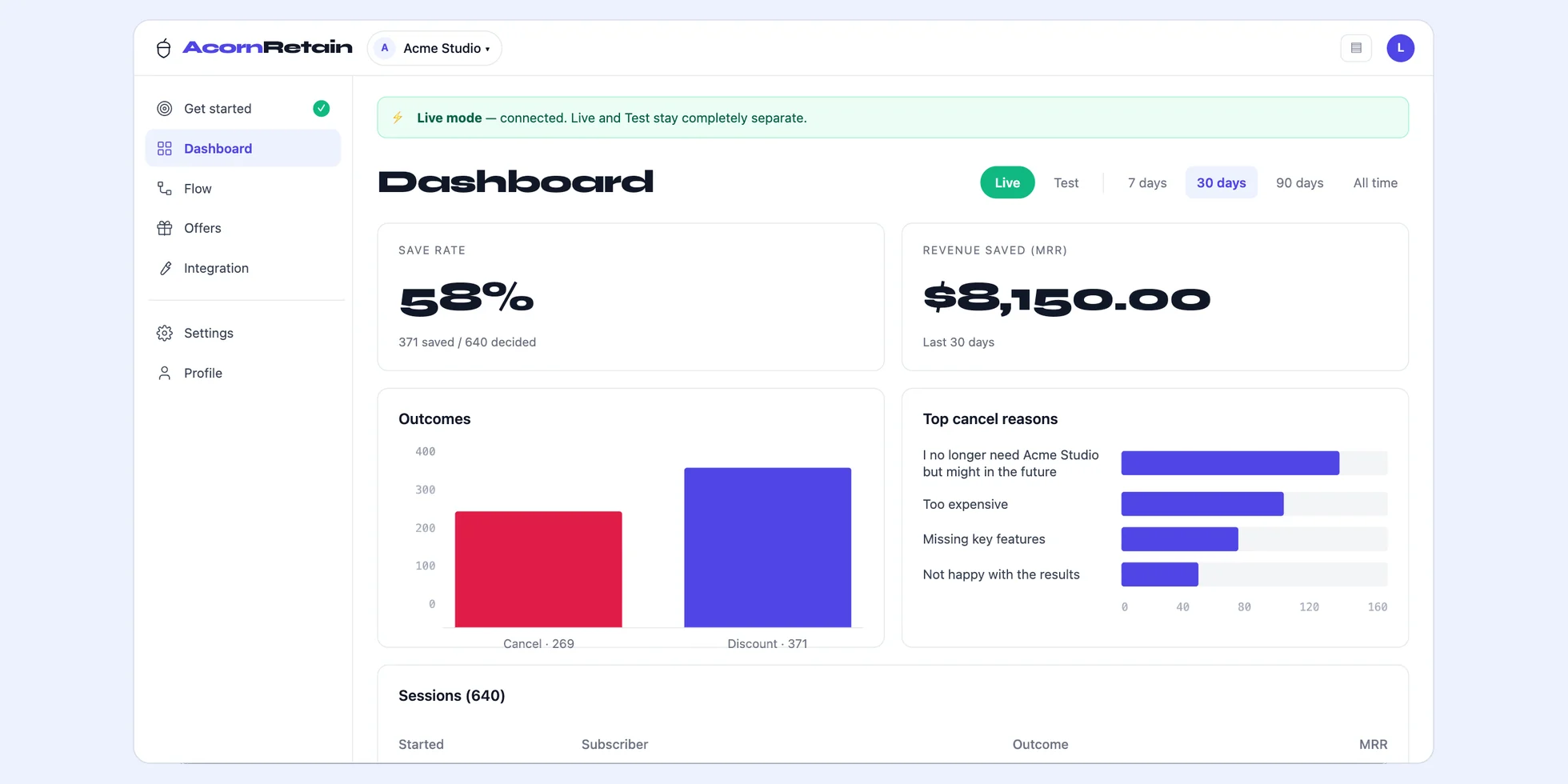 The AcornRetain dashboard showing save rate, revenue saved, an outcomes chart and the top cancel reasons.